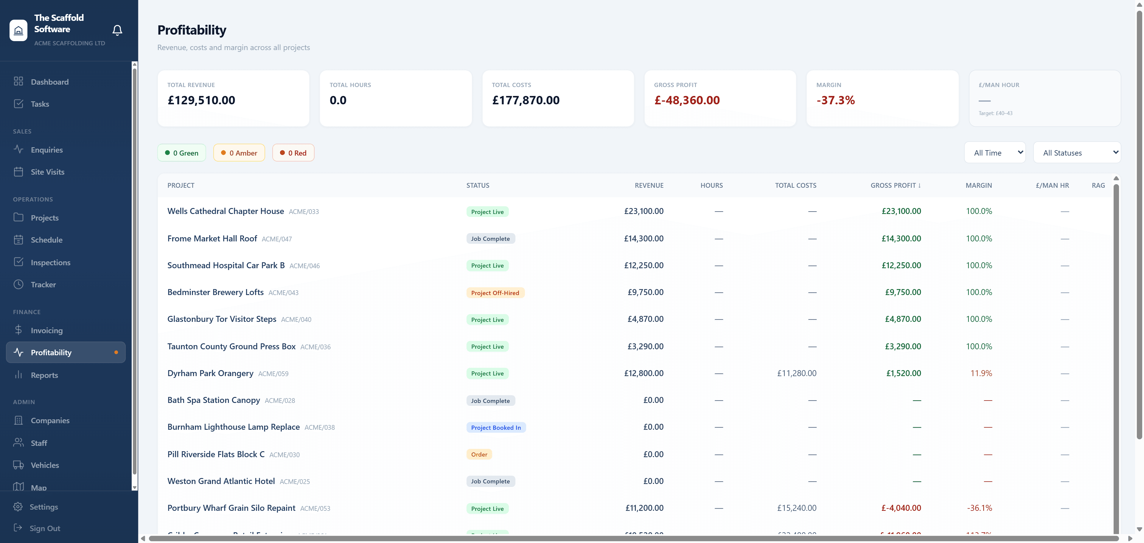 Profitability
