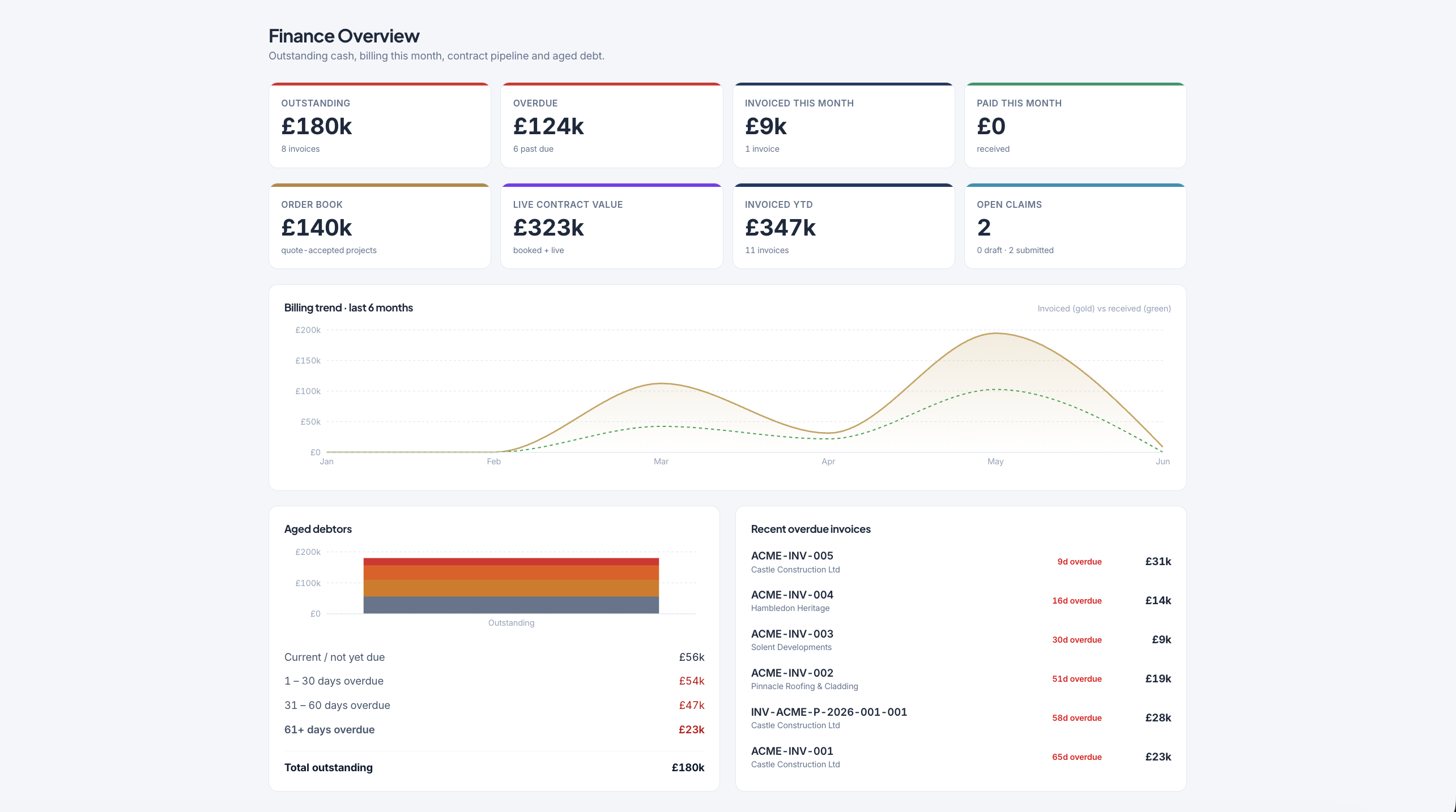 Finance overview — outstanding, overdue, invoiced YTD, aged debtors and billing trend