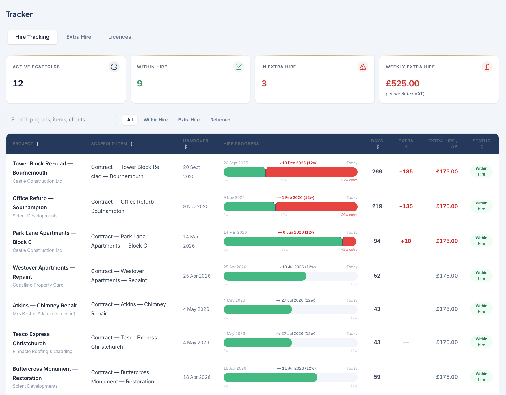 Hire tracker — within-hire and extra-hire scaffolds with weekly extra-hire revenue